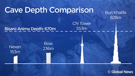 Calgarian Explorers Among Team That Discovered Canadas Deepest Cave