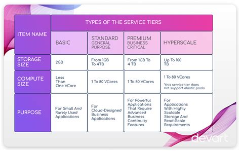 Azure Sql Database Pricing Models Tiers Devart Blog