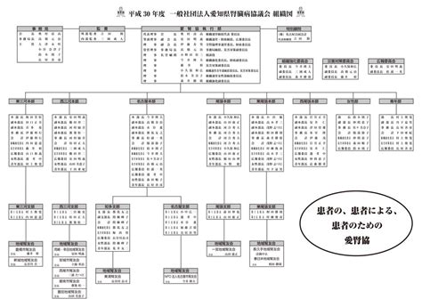 Suggest as a translation of 組織運営体制 copy 愛腎協組織図、役員・事務局員紹介