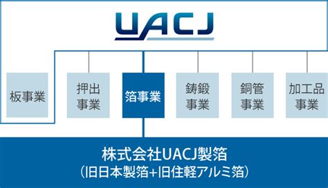 By taking advantage of the environmentally friendly properties of aluminum, uacj is striving to create new value and contribute to a better future for people around the world. 3分でわかるUACJ製箔 : 株式会社UACJ製箔