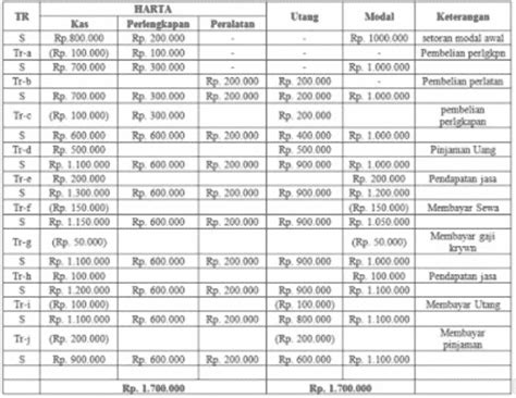 Contoh Soal Persamaan Dasar Akuntansi - Transaksi dan Jawabannya