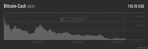 September 1st bitcoin exchange rate exceeds usd$5000. ?? Bitcoin Cash (BCH) Price Prediction for 2019 - Changelly