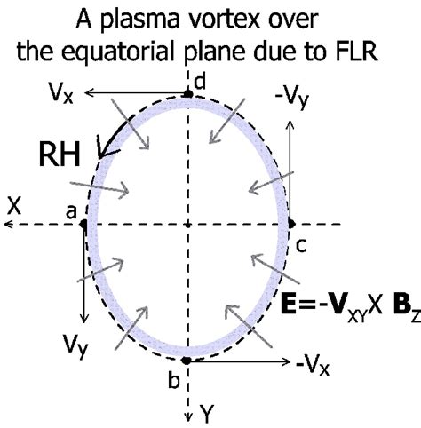 One Plasma Vortex Out Of Ten Shown In Fig 1 Is Schematically Shown