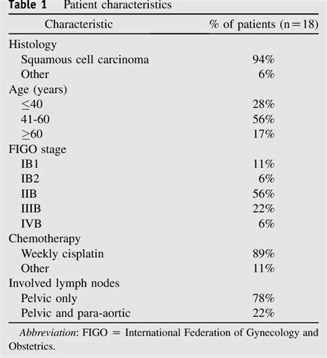 Table 1 From Clinical Response Of Pelvic And Para Aortic