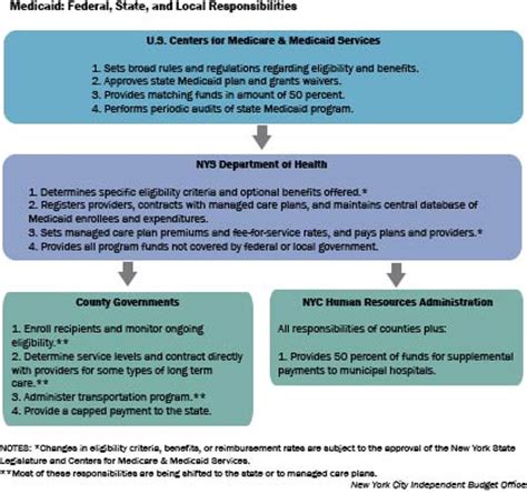 Ncqa uses an industry leading rating system for new york medicaid plans. Growth in New York's Medicaid Enrollment and Costs: While Enrollment Highest in the City, Recent ...