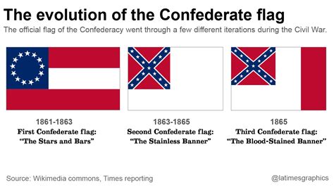 The Confederate Flag Where It Flies Where Its Coming Down And Why It