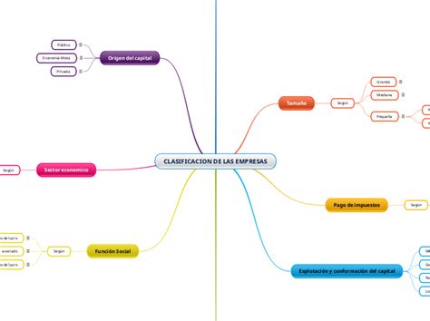 Clasificacion De Las Empresas Mind Map