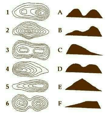 Types Of Contour Lines