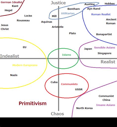 Artandblue Liberalism An Experimental Philosophical Political Compass