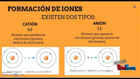 Iones Cationes Aniones Ionización Enlace Iónico Compuestos Iónicos