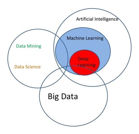 What Is The Difference Between Data Science Data Mining And Machine