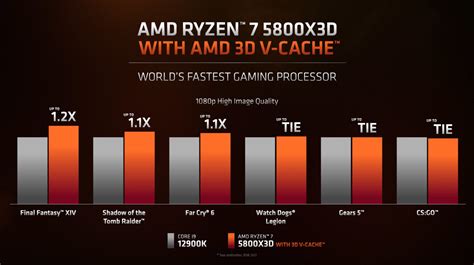 Amd Ryzen 7 5800x3d Cpu Beats Intels New Core I9 12900k In Gaming