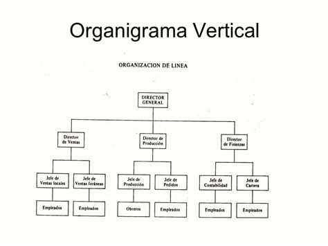 Tipos De Organigramas