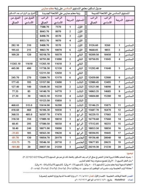 رابط نظام فارس الجديد 1441. العلاوة السنوية للموظفين 1442