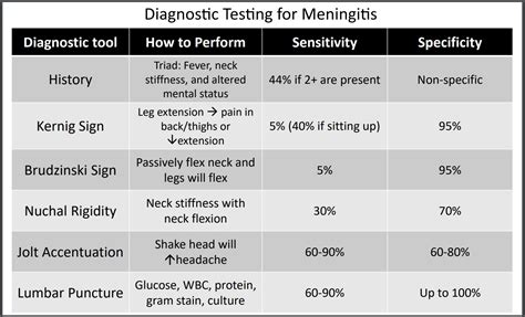 Diagnostic Testing For Meningitis History • Triad Grepmed