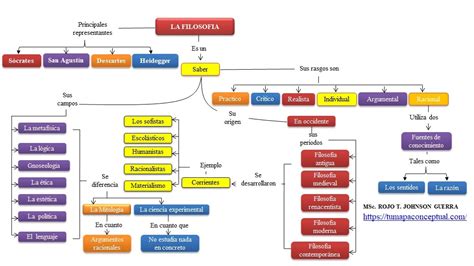 Mapa Conceptual De La FilosofÍa Y Sus Ramas