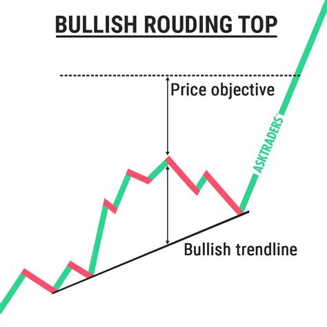 Bullish Rounding Top Chart Pattern Trading Charts Forex Trading