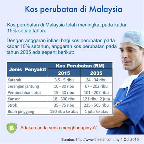 See more of zurich takaful medical card on facebook. Kos Rawatan Di Malaysia Makin Meningkat