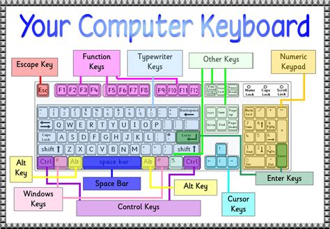 When the enhanced at keyboard was launched it has 101 keys and it changed to 104 keys on the windows keyboard. Your Computer Keyboard - TechnLab724