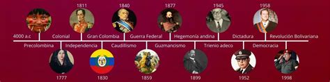 PERÍODOS de la HISTORIA de VENEZUELA Cuáles son