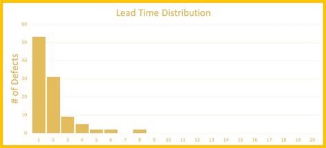 How To Read Lead Time Distribution Explanation Examples And Guidance