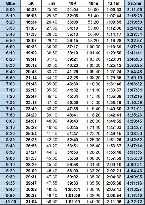 10 Mile Pace Chart