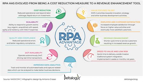 Growing Advantages Of Rpa For The Companies Deltalogix