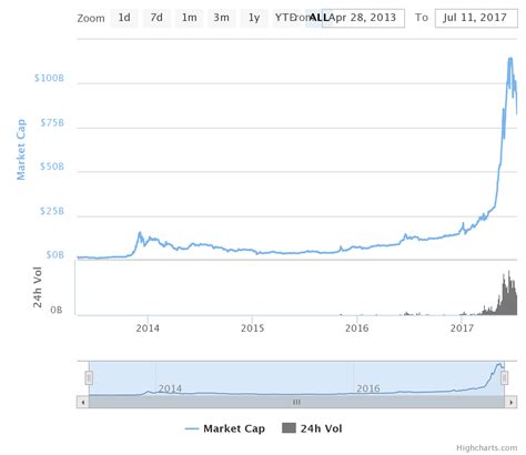 Check out the current bitcoin (btc) price, market cap, historical volatility, and buy bitcoin on bitflyer today with as little as $1! Bitcoin rival, ethereum, has lost $17.5 billion in market ...