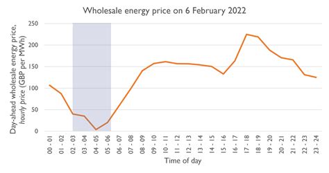 The Current Gb Energy Market Design Does Not Work For Consumers In A