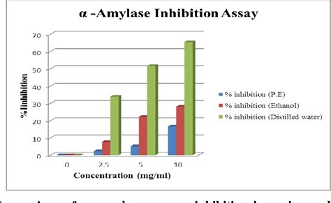 Figure 1 From α Amylase Inhibitory Assay Of Different Foliar Extracts Of Anthocephalus Cadamba