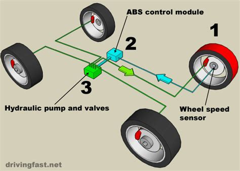 Abs helps you steer your car in emergencies and slippery conditions by restoring traction to your tires. Can Abs be used to serve the purpose of hand brakes? - Quora