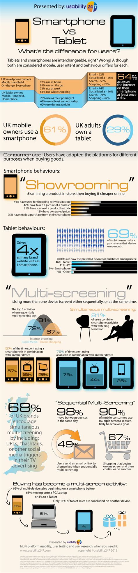 Smartphone Vs Tablet User Experience Visually
