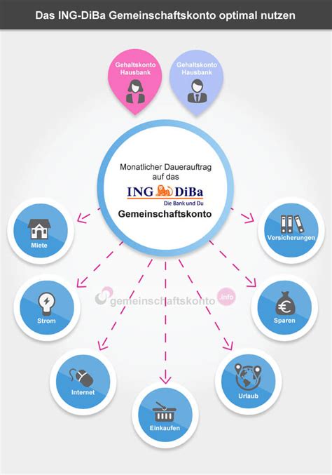 If you don't have an ing card, you can get your user code and pin from your nearest branch by calling 0850 222 0 600 telephone banking and. ING-DiBa Gemeinschaftskonto I I DiBa Partnerkonto eröffnen