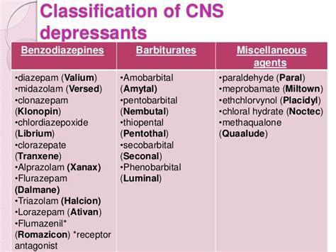 Drugs That Act On Cns