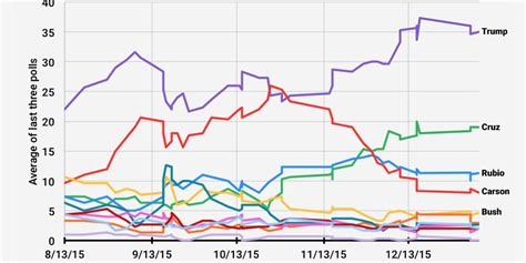 Gop Primary Polls Over Time Business Insider