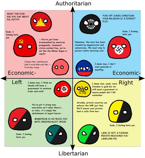 Assorted Political Compass Charts Typology Central