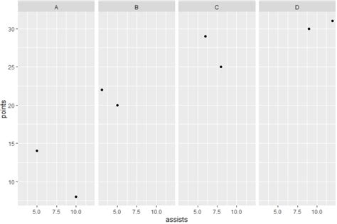How To Change The Order Of Facets In Ggplot2 With Example Statology
