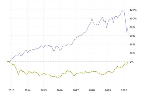 Gold Vs Stock Market Investment Comparison Focus On The User