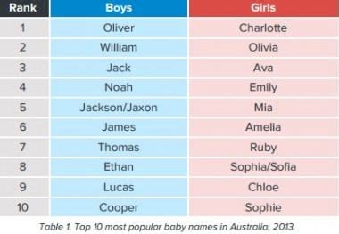 Is Your Name One Of The Most Popular Baby Names In Australia