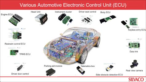 Design Ip For Automotive Socs Trends And Solutions Silvaco