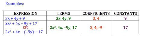 Simplifying Exp by CLT - GMS Foundations of Algebra 2
