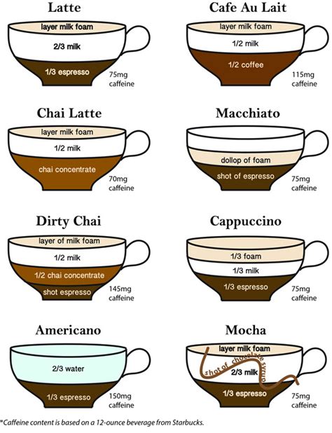Below you can find just some of the most popular in coffee shops. Different Coffee Drinks Explained | Coffee Blog for ...