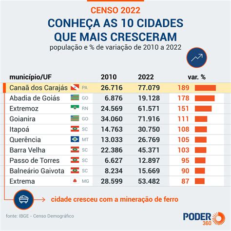 Saiba quais são as 10 cidades que mais cresceram no Brasil em 12 anos