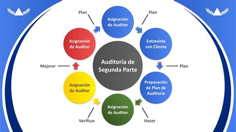 Auditoria De Primeira Segunda E Terceira Parte