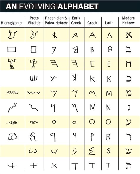 Egyptian Hieroglyphics Chart