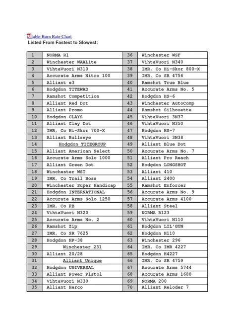 Burn Rate Chart Hodgdon