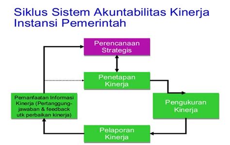 Pengukuran Kinerja Pemerintah