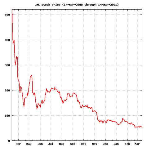This share price information is delayed by 15 minutes. File:Lastminute.com stock price.png - Wikimedia Commons