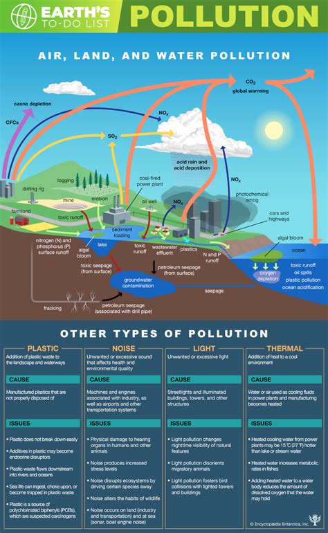 The Pollution Problem Saving Earth Encyclopedia Britannica