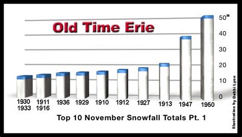 Old Time Erie Top 10 November Snowfall Totals Pt 1